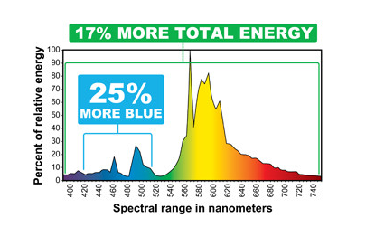 Light Bulb Hortilux HPS 400W